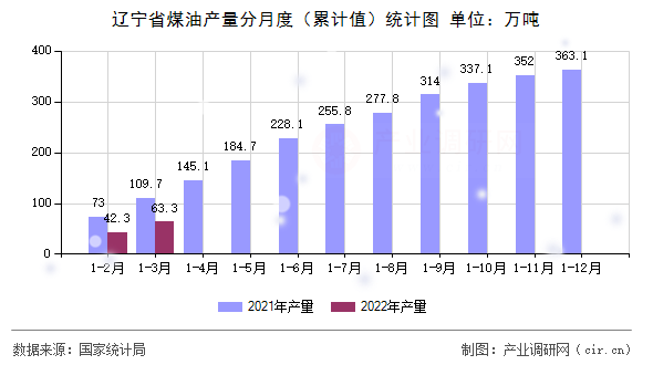 遼寧省煤油產(chǎn)量分月度(累計(jì)值)統(tǒng)計(jì)圖 遼寧省煤油產(chǎn)量分月度(累計(jì)值)統(tǒng)計(jì)圖