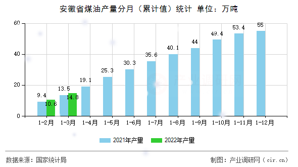 安徽省煤油產(chǎn)量分月(累計(jì)值)統(tǒng)計(jì) 安徽省煤油產(chǎn)量分月(累計(jì)值)統(tǒng)計(jì)
