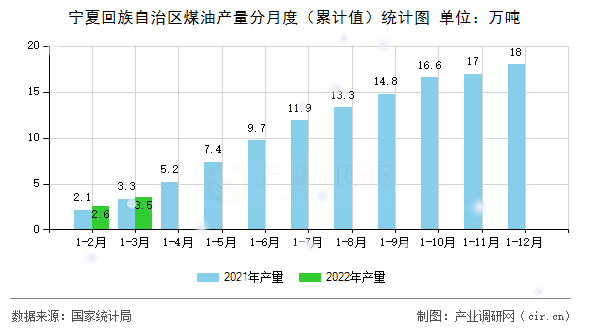 寧夏回族自治區(qū)煤油產量分月度(累計值)統(tǒng)計圖 寧夏回族自治區(qū)煤油產量分月度(累計值)統(tǒng)計圖