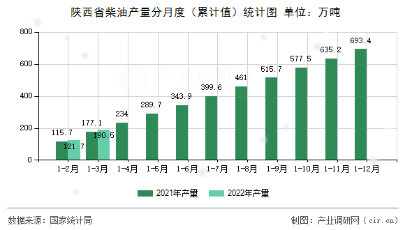 陜西省柴油產(chǎn)量分月度(累計(jì)值)統(tǒng)計(jì)圖 陜西省柴油產(chǎn)量分月度(累計(jì)值)統(tǒng)計(jì)圖