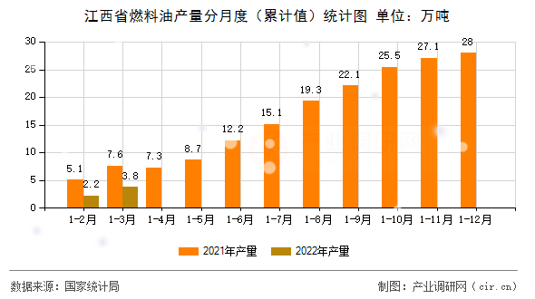 江西省燃料油產(chǎn)量分月度(累計值)統(tǒng)計圖 江西省燃料油產(chǎn)量分月度(累計值)統(tǒng)計圖
