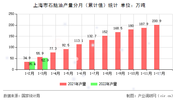 上海市石腦油產(chǎn)量分月(累計值)統(tǒng)計 上海市石腦油產(chǎn)量分月(累計值)統(tǒng)計
