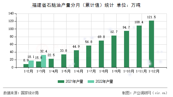 福建省石腦油產(chǎn)量分月(累計值)統(tǒng)計 福建省石腦油產(chǎn)量分月(累計值)統(tǒng)計