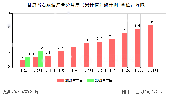甘肅省石腦油產(chǎn)量分月度（累計值）統(tǒng)計圖