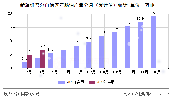新疆維吾爾自治區(qū)石腦油產(chǎn)量分月(累計(jì)值)統(tǒng)計(jì) 新疆維吾爾自治區(qū)石腦油產(chǎn)量分月(累計(jì)值)統(tǒng)計(jì)
