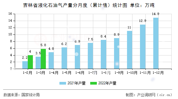 吉林省液化石油氣產量分月度(累計值)統(tǒng)計圖 吉林省液化石油氣產量分月度(累計值)統(tǒng)計圖