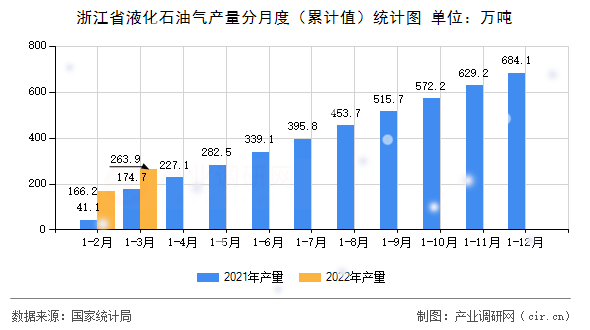 浙江省液化石油氣產(chǎn)量分月度(累計值)統(tǒng)計圖 浙江省液化石油氣產(chǎn)量分月度(累計值)統(tǒng)計圖