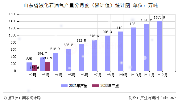 山東省液化石油氣產量分月度(累計值)統(tǒng)計圖 山東省液化石油氣產量分月度(累計值)統(tǒng)計圖