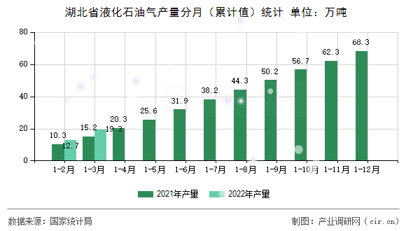 湖北省液化石油氣產(chǎn)量分月(累計值)統(tǒng)計 湖北省液化石油氣產(chǎn)量分月(累計值)統(tǒng)計