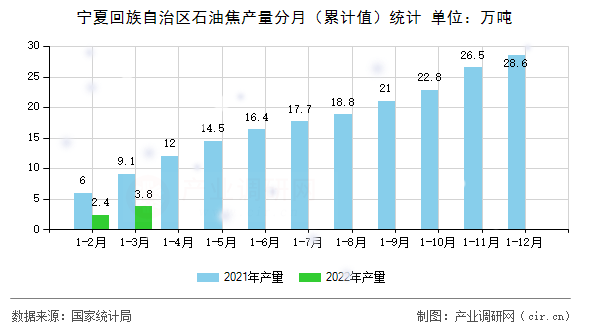 寧夏回族自治區(qū)石油焦產(chǎn)量分月(累計(jì)值)統(tǒng)計(jì) 寧夏回族自治區(qū)石油焦產(chǎn)量分月(累計(jì)值)統(tǒng)計(jì)