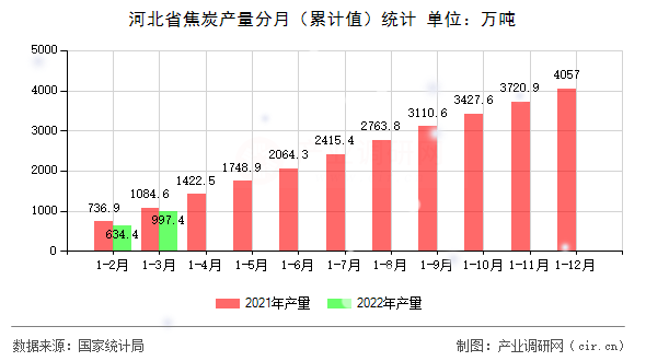 河北省焦炭產(chǎn)量分月(累計值)統(tǒng)計 河北省焦炭產(chǎn)量分月(累計值)統(tǒng)計