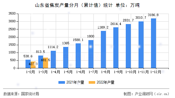山東省焦炭產量分月（累計值）統(tǒng)計