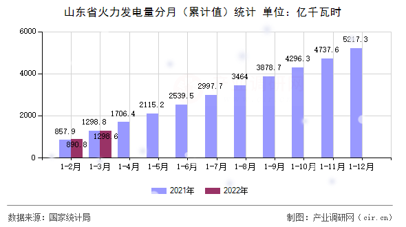 山東省火力發(fā)電量分月(累計(jì)值)統(tǒng)計(jì) 山東省火力發(fā)電量分月(累計(jì)值)統(tǒng)計(jì)