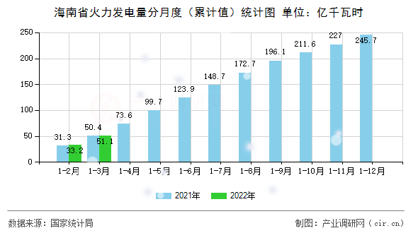 海南省火力發(fā)電量分月度(累計(jì)值)統(tǒng)計(jì)圖 海南省火力發(fā)電量分月度(累計(jì)值)統(tǒng)計(jì)圖