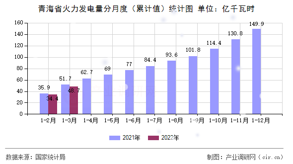 青海省火力發(fā)電量分月度(累計值)統(tǒng)計圖 青海省火力發(fā)電量分月度(累計值)統(tǒng)計圖
