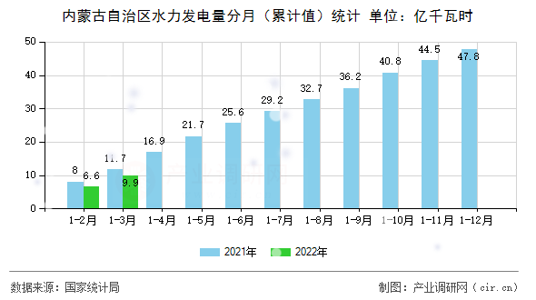 內(nèi)蒙古自治區(qū)水力發(fā)電量分月（累計(jì)值）統(tǒng)計(jì)