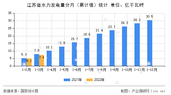 江蘇省水力發(fā)電量分月(累計值)統(tǒng)計 江蘇省水力發(fā)電量分月(累計值)統(tǒng)計