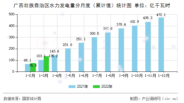 廣西壯族自治區(qū)水力發(fā)電量分月度（累計值）統(tǒng)計圖