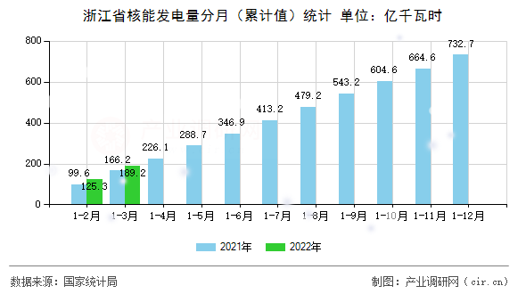 浙江省核能發(fā)電量分月(累計值)統(tǒng)計 浙江省核能發(fā)電量分月(累計值)統(tǒng)計