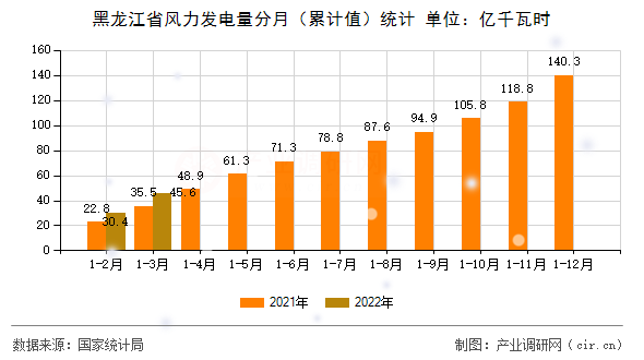 黑龍江省風(fēng)力發(fā)電量分月(累計值)統(tǒng)計 黑龍江省風(fēng)力發(fā)電量分月(累計值)統(tǒng)計