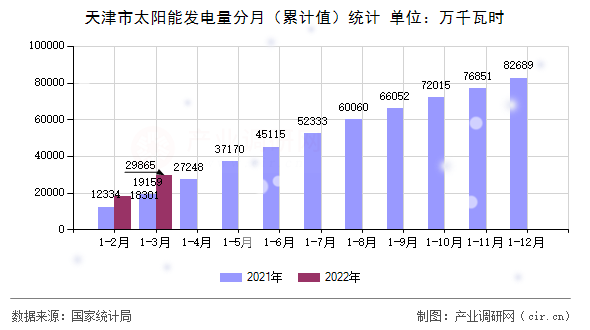 天津市太陽(yáng)能發(fā)電量分月(累計(jì)值)統(tǒng)計(jì) 天津市太陽(yáng)能發(fā)電量分月(累計(jì)值)統(tǒng)計(jì)