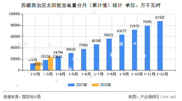 西藏自治區(qū)太陽能發(fā)電量分月(累計值)統(tǒng)計 西藏自治區(qū)太陽能發(fā)電量分月(累計值)統(tǒng)計