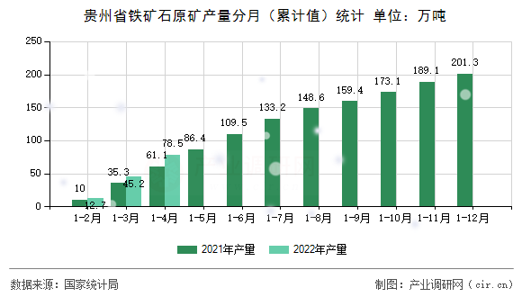 貴州省鐵礦石原礦產(chǎn)量分月(累計值)統(tǒng)計 貴州省鐵礦石原礦產(chǎn)量分月(累計值)統(tǒng)計