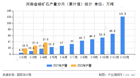 河南省磷礦石產(chǎn)量分月(累計值)統(tǒng)計 河南省磷礦石產(chǎn)量分月(累計值)統(tǒng)計