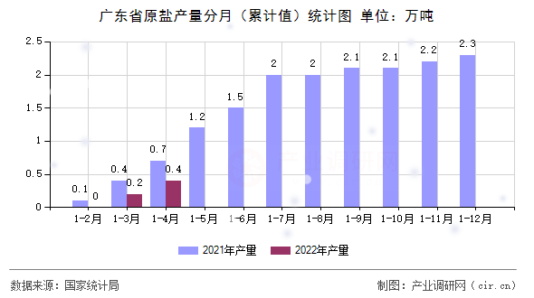 廣東省原鹽產(chǎn)量分月(累計值)統(tǒng)計圖 廣東省原鹽產(chǎn)量分月(累計值)統(tǒng)計圖