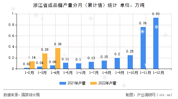 浙江省成品糖產(chǎn)量分月（累計(jì)值）統(tǒng)計(jì)