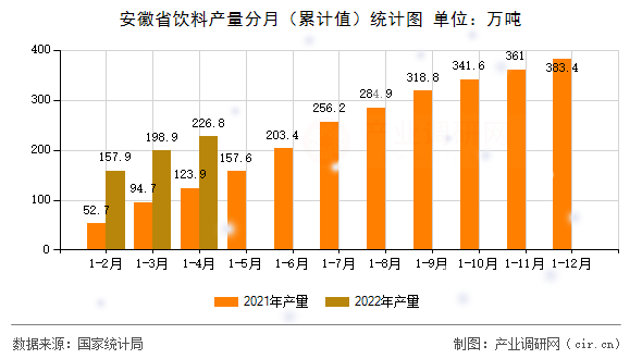 安徽省飲料產(chǎn)量分月（累計值）統(tǒng)計圖