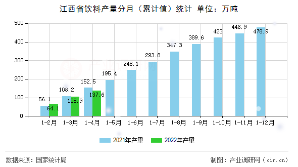 江西省飲料產(chǎn)量分月（累計值）統(tǒng)計