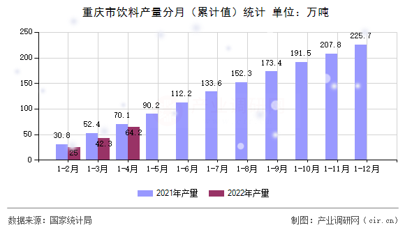 重慶市飲料產(chǎn)量分月（累計(jì)值）統(tǒng)計(jì)