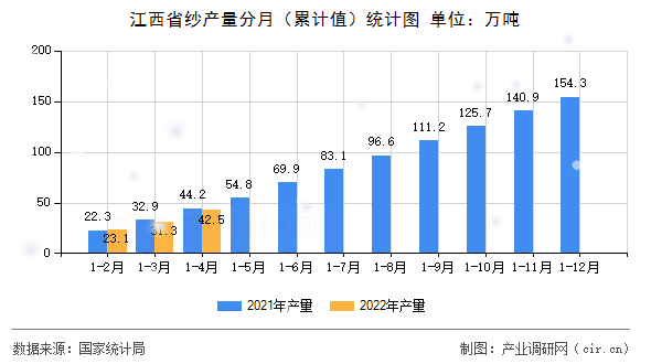 江西省紗產(chǎn)量分月（累計值）統(tǒng)計圖