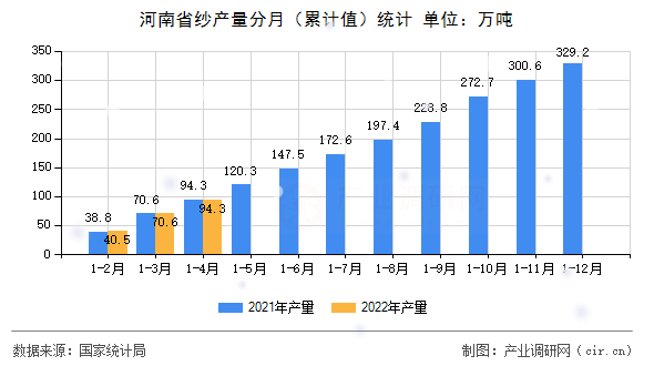 河南省紗產量分月(累計值)統(tǒng)計 河南省紗產量分月(累計值)統(tǒng)計