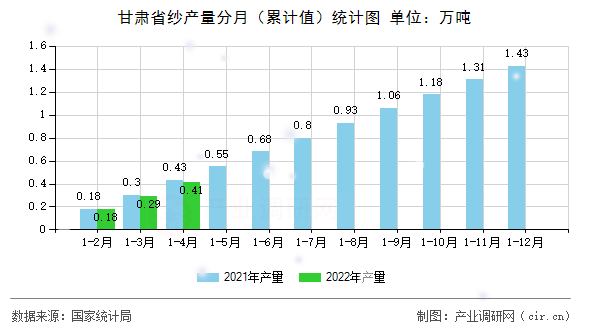 甘肅省紗產(chǎn)量分月（累計(jì)值）統(tǒng)計(jì)圖
