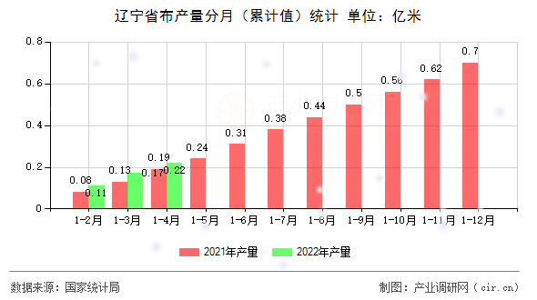 遼寧省布產(chǎn)量分月(累計(jì)值)統(tǒng)計(jì) 遼寧省布產(chǎn)量分月(累計(jì)值)統(tǒng)計(jì)