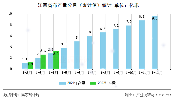江西省布產(chǎn)量分月(累計值)統(tǒng)計 江西省布產(chǎn)量分月(累計值)統(tǒng)計