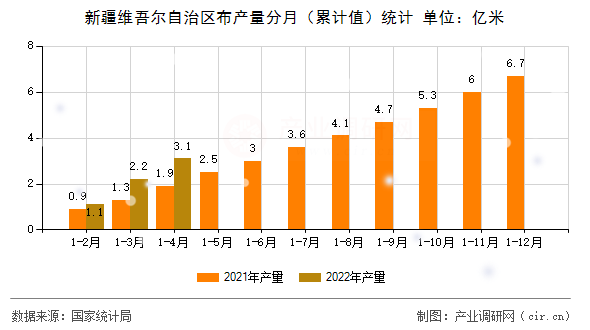 新疆維吾爾自治區(qū)布產(chǎn)量分月（累計(jì)值）統(tǒng)計(jì)