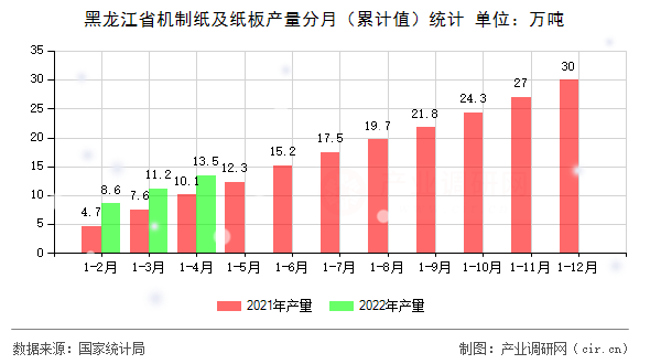 黑龍江省機制紙及紙板產(chǎn)量分月(累計值)統(tǒng)計 黑龍江省機制紙及紙板產(chǎn)量分月(累計值)統(tǒng)計