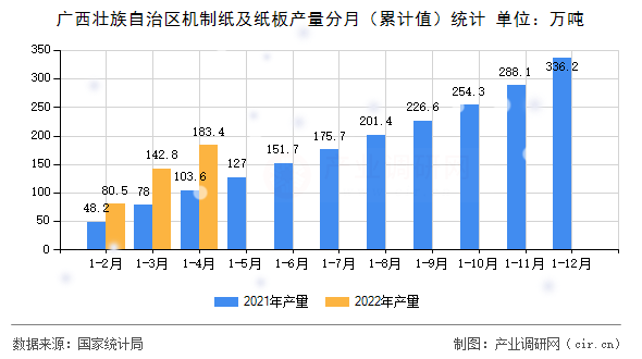 廣西壯族自治區(qū)機制紙及紙板產(chǎn)量分月（累計值）統(tǒng)計