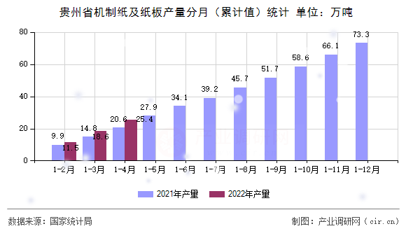 貴州省機(jī)制紙及紙板產(chǎn)量分月（累計(jì)值）統(tǒng)計(jì)