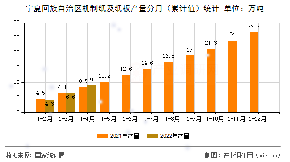 寧夏回族自治區(qū)機(jī)制紙及紙板產(chǎn)量分月（累計(jì)值）統(tǒng)計(jì)