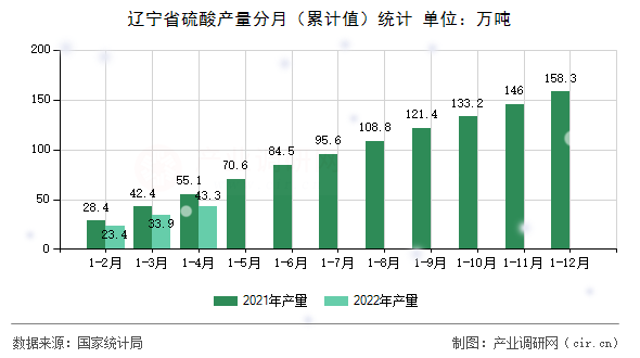 遼寧省硫酸產(chǎn)量分月(累計值)統(tǒng)計 遼寧省硫酸產(chǎn)量分月(累計值)統(tǒng)計