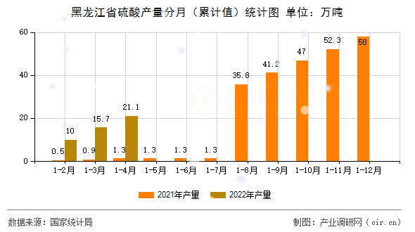 黑龍江省硫酸產(chǎn)量分月(累計(jì)值)統(tǒng)計(jì)圖 黑龍江省硫酸產(chǎn)量分月(累計(jì)值)統(tǒng)計(jì)圖