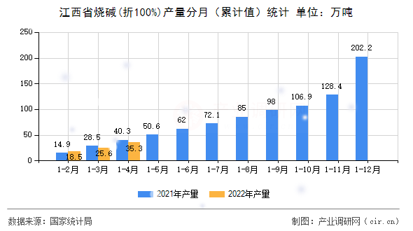 江西省燒堿(折100%)產(chǎn)量分月(累計(jì)值)統(tǒng)計(jì) 江西省燒堿(折100%)產(chǎn)量分月(累計(jì)值)統(tǒng)計(jì)