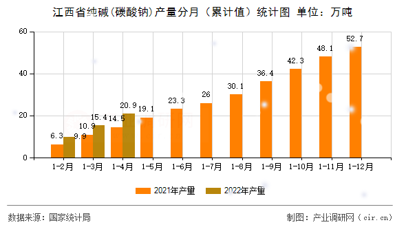 江西省純堿(碳酸鈉)產(chǎn)量分月（累計值）統(tǒng)計圖