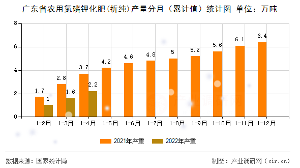 廣東省農(nóng)用氮磷鉀化肥(折純)產(chǎn)量分月(累計(jì)值)統(tǒng)計(jì)圖 廣東省農(nóng)用氮磷鉀化肥(折純)產(chǎn)量分月(累計(jì)值)統(tǒng)計(jì)圖