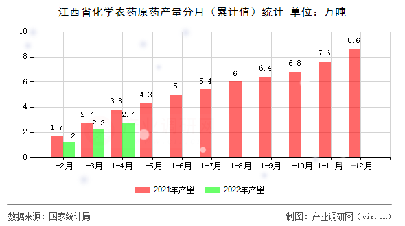 江西省化學(xué)農(nóng)藥原藥產(chǎn)量分月(累計值)統(tǒng)計 江西省化學(xué)農(nóng)藥原藥產(chǎn)量分月(累計值)統(tǒng)計