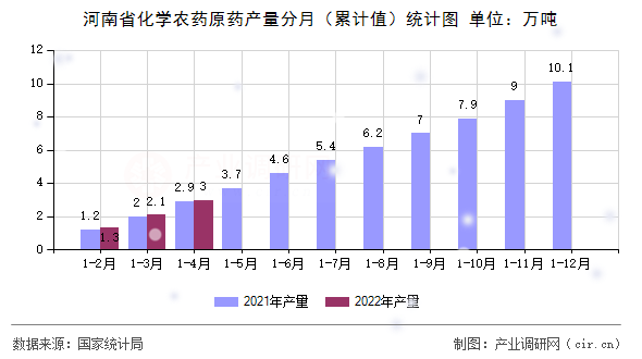 河南省化學農(nóng)藥原藥產(chǎn)量分月(累計值)統(tǒng)計圖 河南省化學農(nóng)藥原藥產(chǎn)量分月(累計值)統(tǒng)計圖